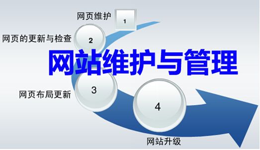 余姚網(wǎng)站建設(shè)論網(wǎng)站維護的細節(jié) 信息系統(tǒng)運行維護服務(wù)的全面解析